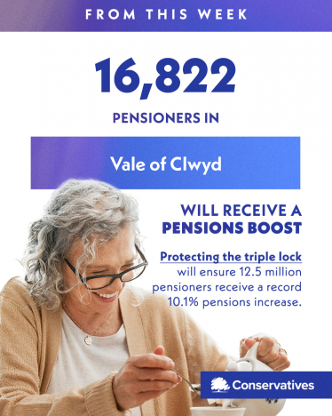 16,822 pensioners in Vale of Clwyd will benefit from the biggest ever increase in the Basic State Pension this April